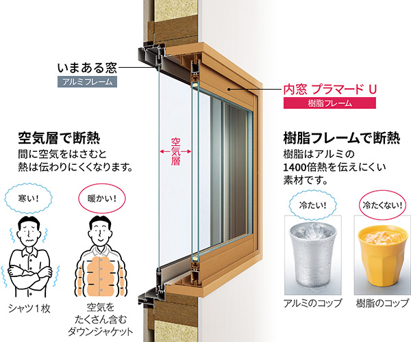 スタッフのおすすめ商品】YKK AP「マドリモ 内窓 プラマード U 